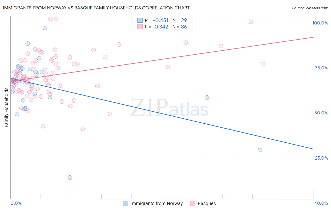 Immigrants from Norway vs Basque Family Households
