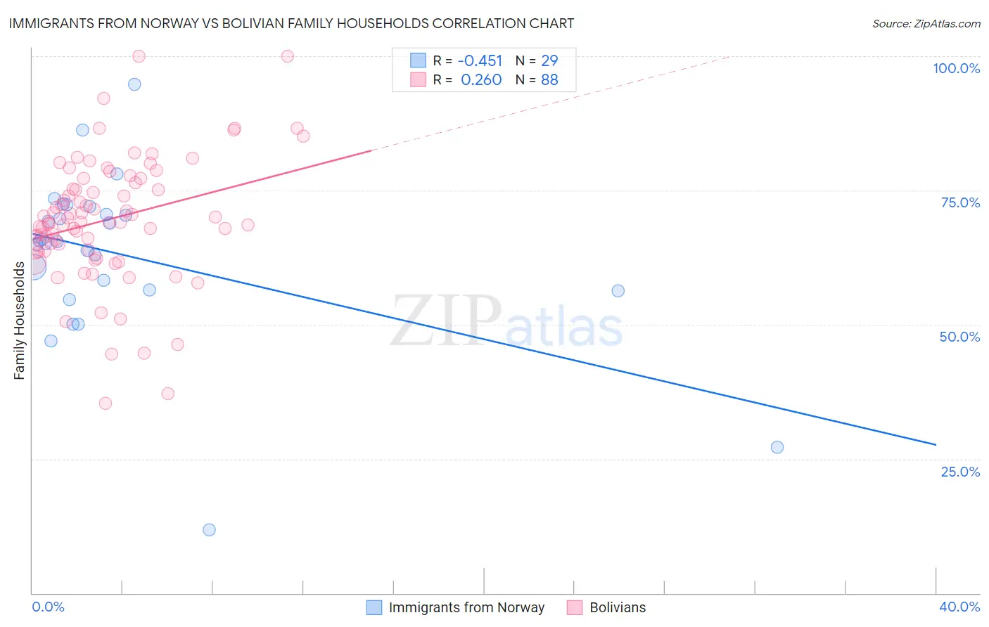 Immigrants from Norway vs Bolivian Family Households