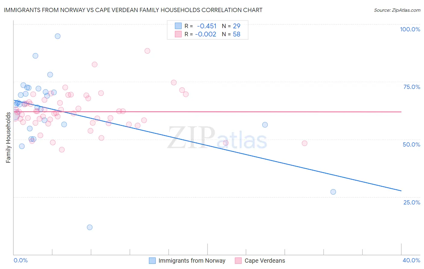 Immigrants from Norway vs Cape Verdean Family Households