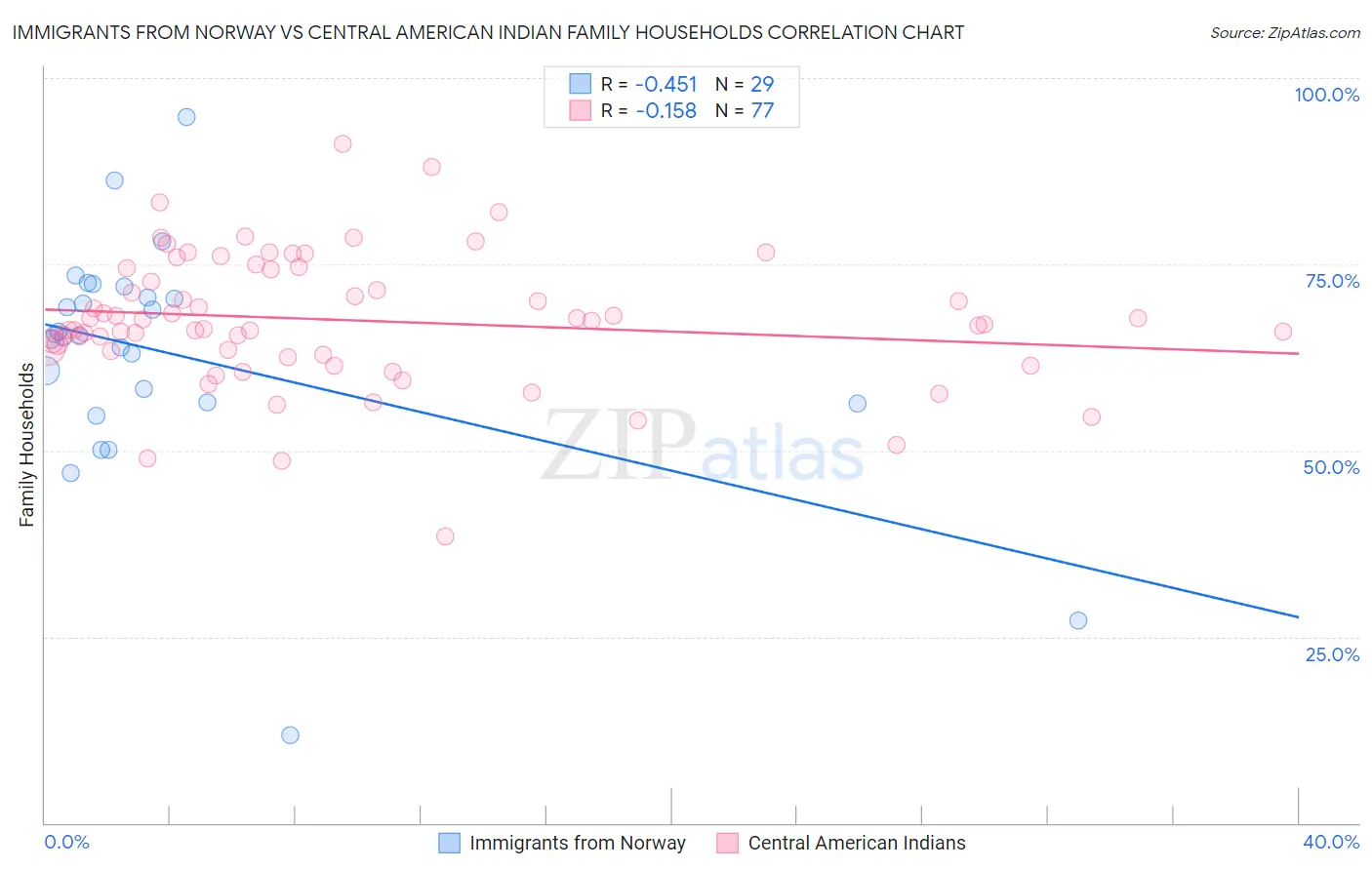 Immigrants from Norway vs Central American Indian Family Households