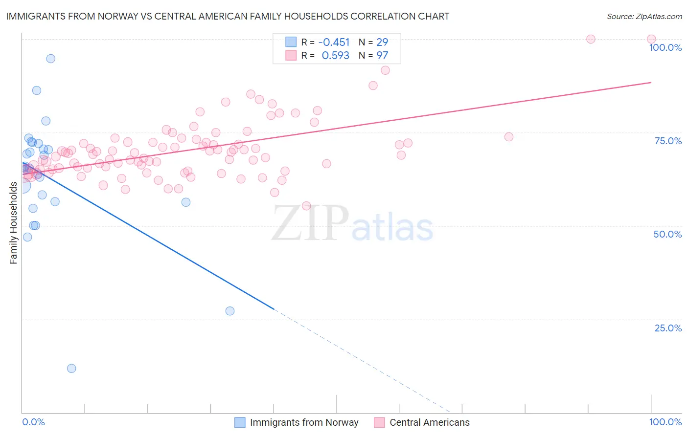 Immigrants from Norway vs Central American Family Households