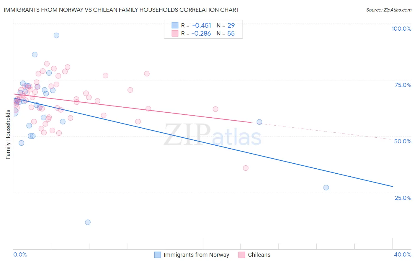 Immigrants from Norway vs Chilean Family Households