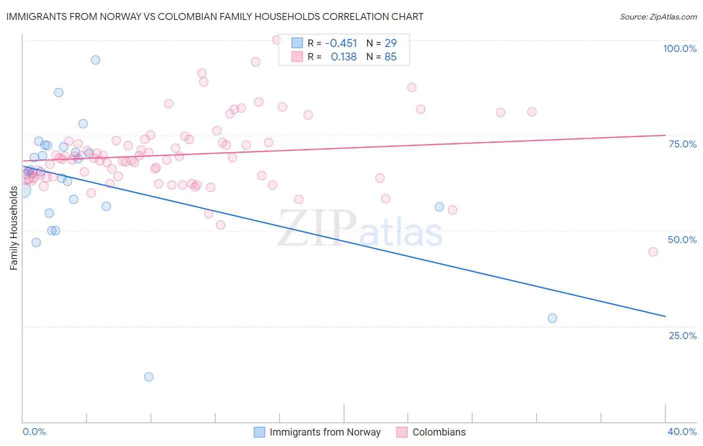 Immigrants from Norway vs Colombian Family Households