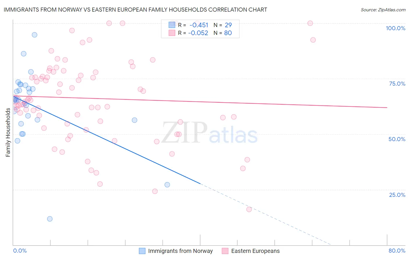 Immigrants from Norway vs Eastern European Family Households