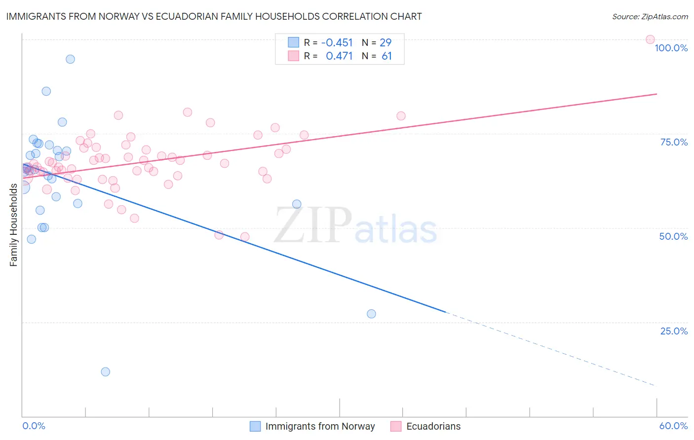 Immigrants from Norway vs Ecuadorian Family Households
