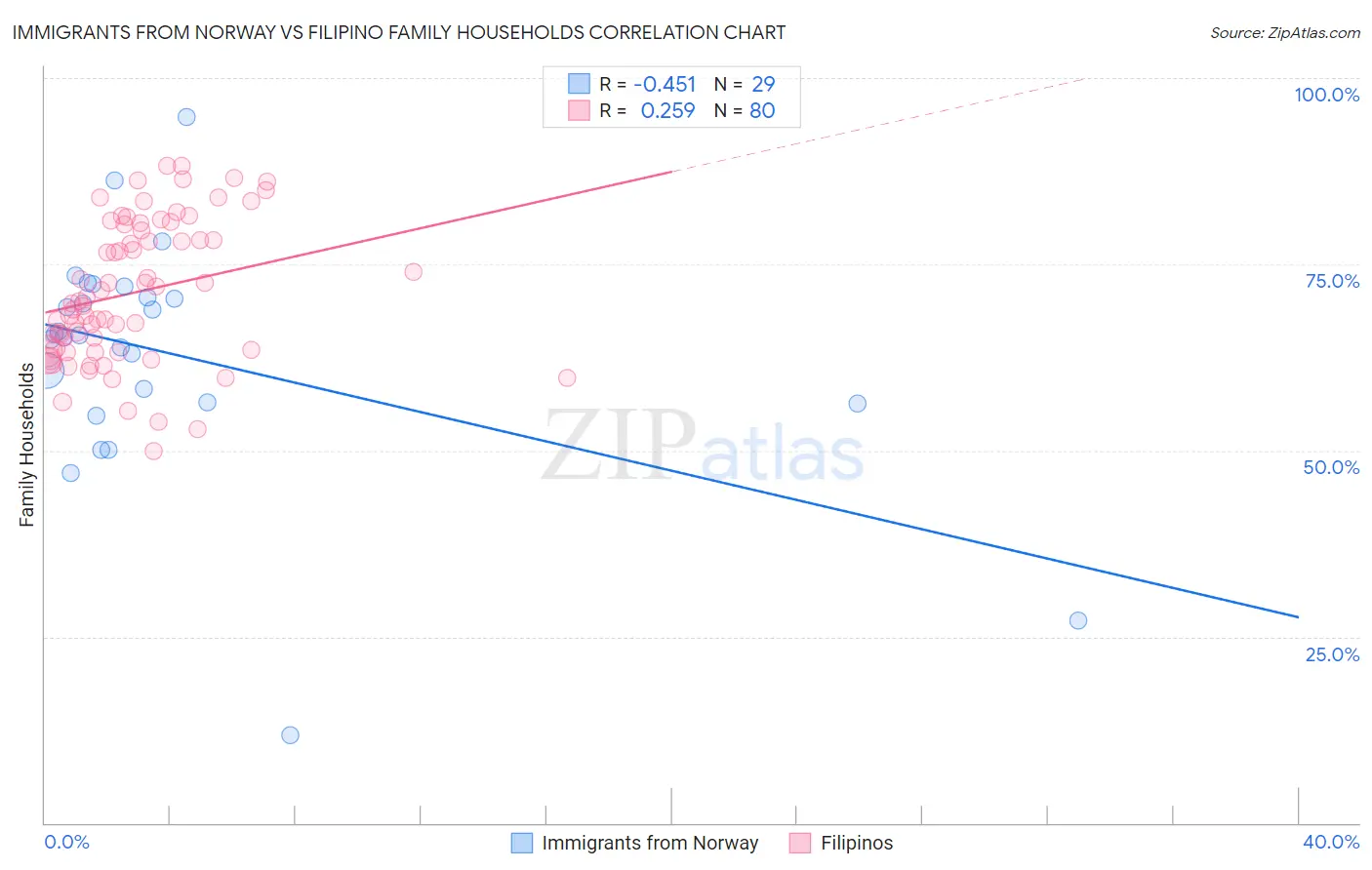 Immigrants from Norway vs Filipino Family Households