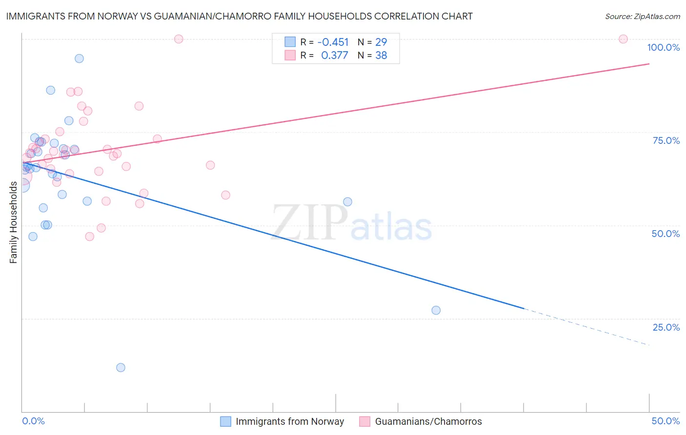Immigrants from Norway vs Guamanian/Chamorro Family Households