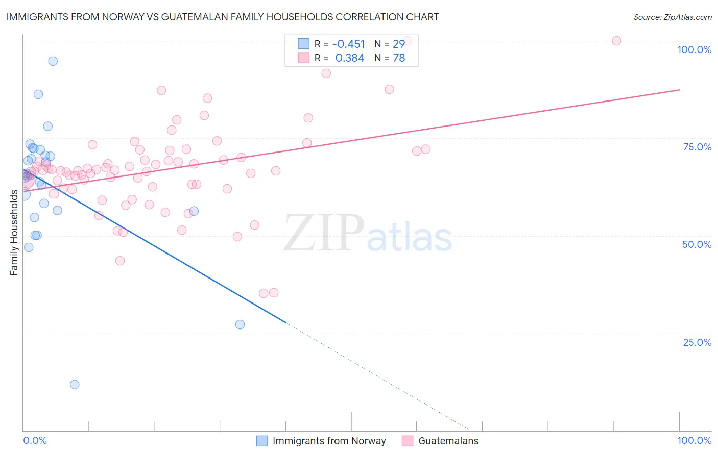 Immigrants from Norway vs Guatemalan Family Households