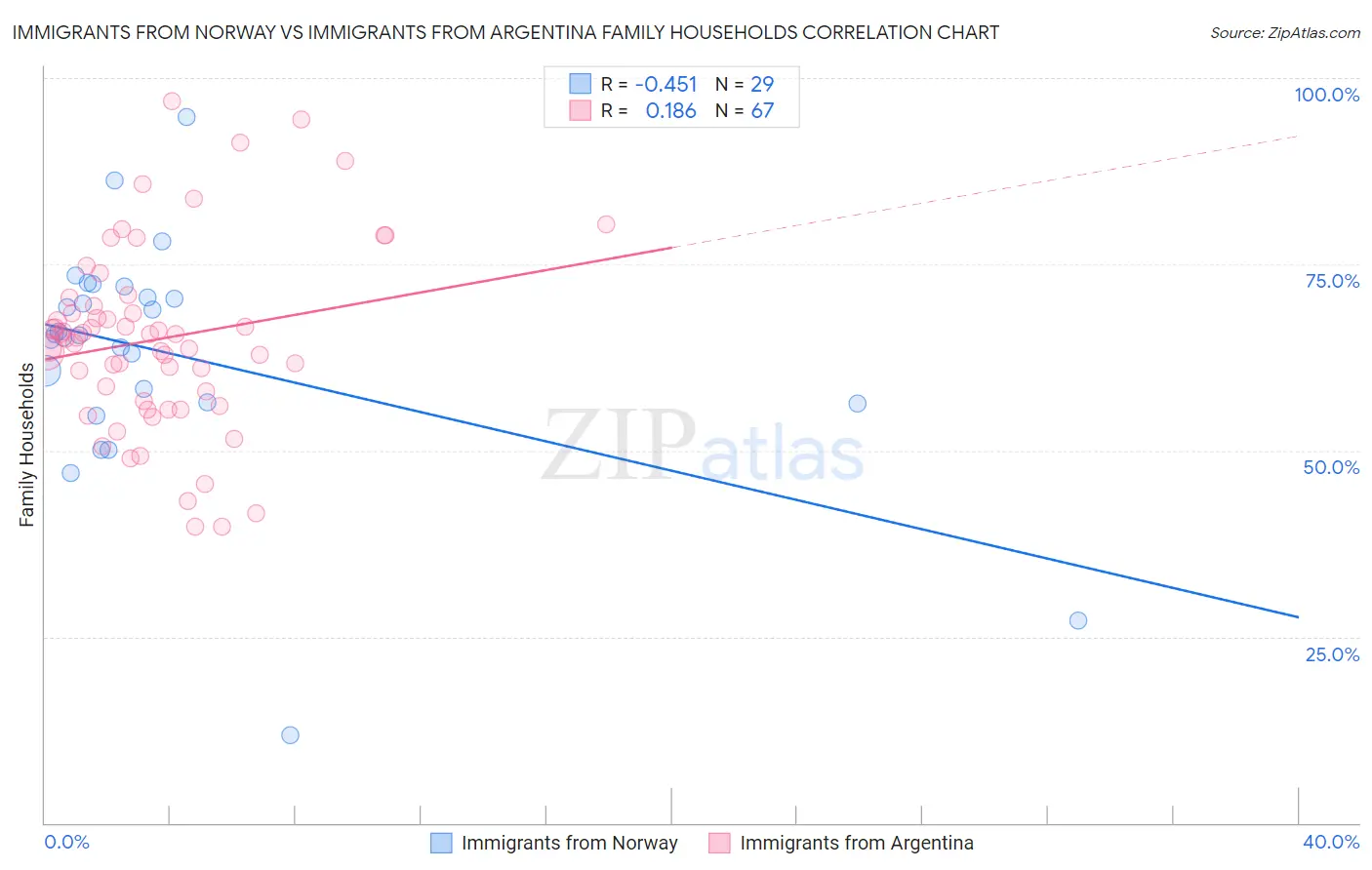 Immigrants from Norway vs Immigrants from Argentina Family Households