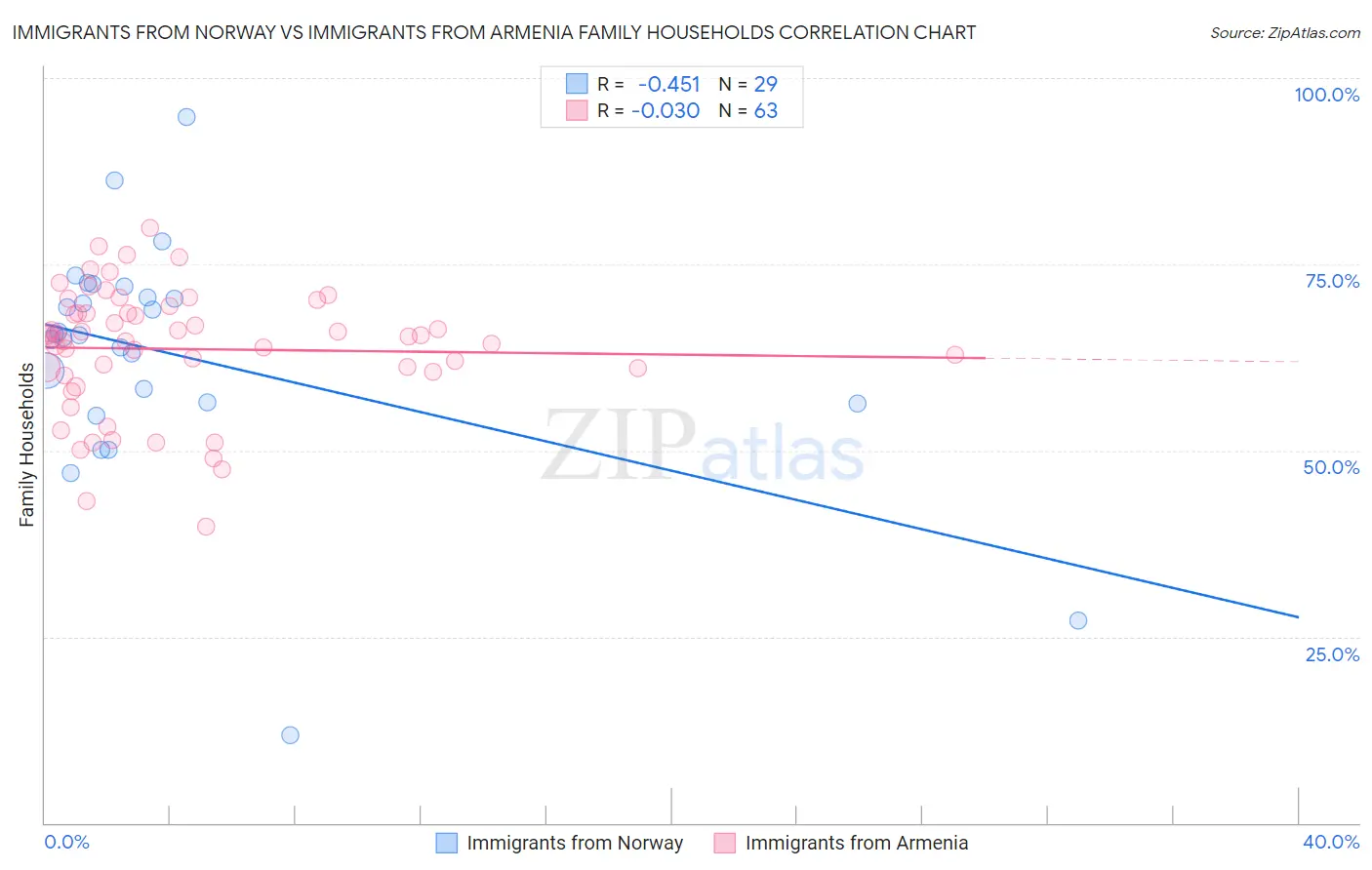 Immigrants from Norway vs Immigrants from Armenia Family Households
