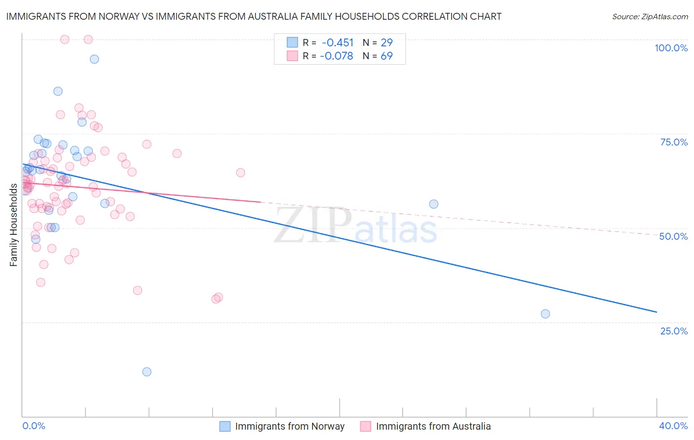 Immigrants from Norway vs Immigrants from Australia Family Households