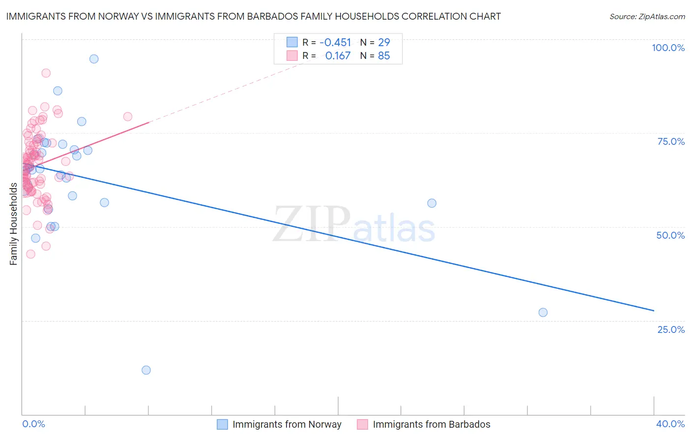 Immigrants from Norway vs Immigrants from Barbados Family Households
