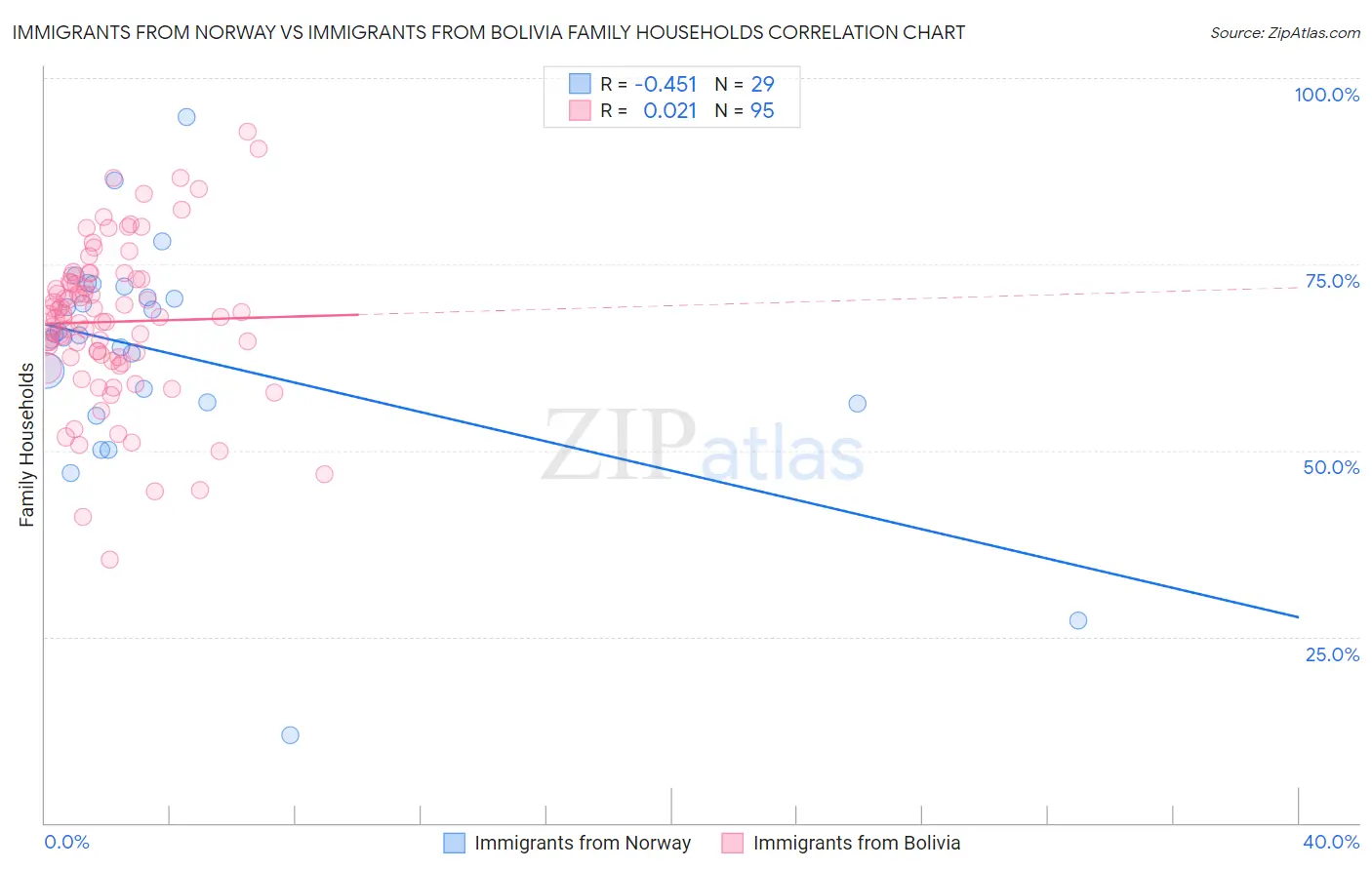 Immigrants from Norway vs Immigrants from Bolivia Family Households