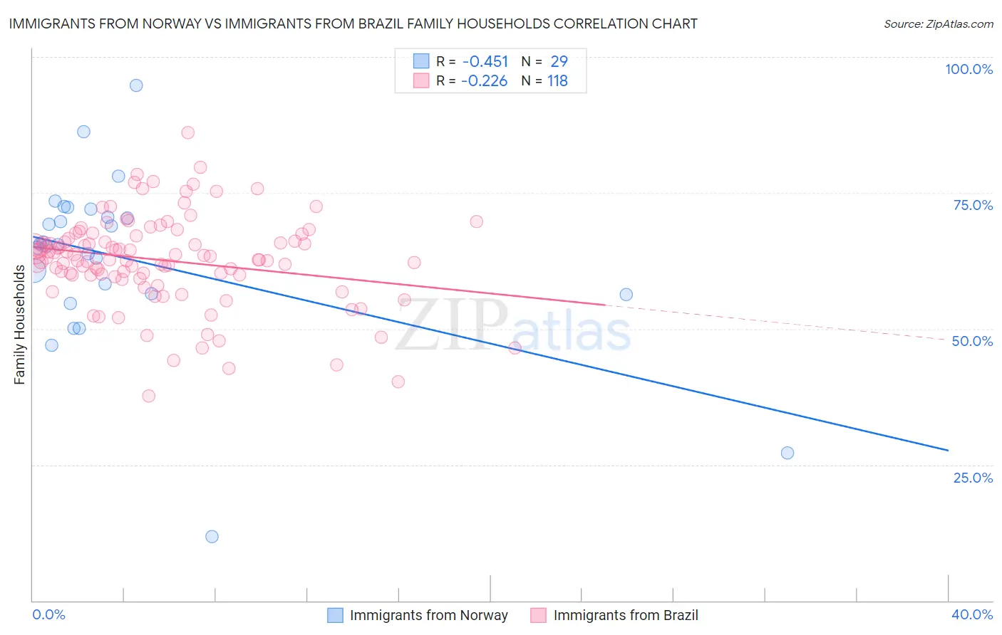 Immigrants from Norway vs Immigrants from Brazil Family Households