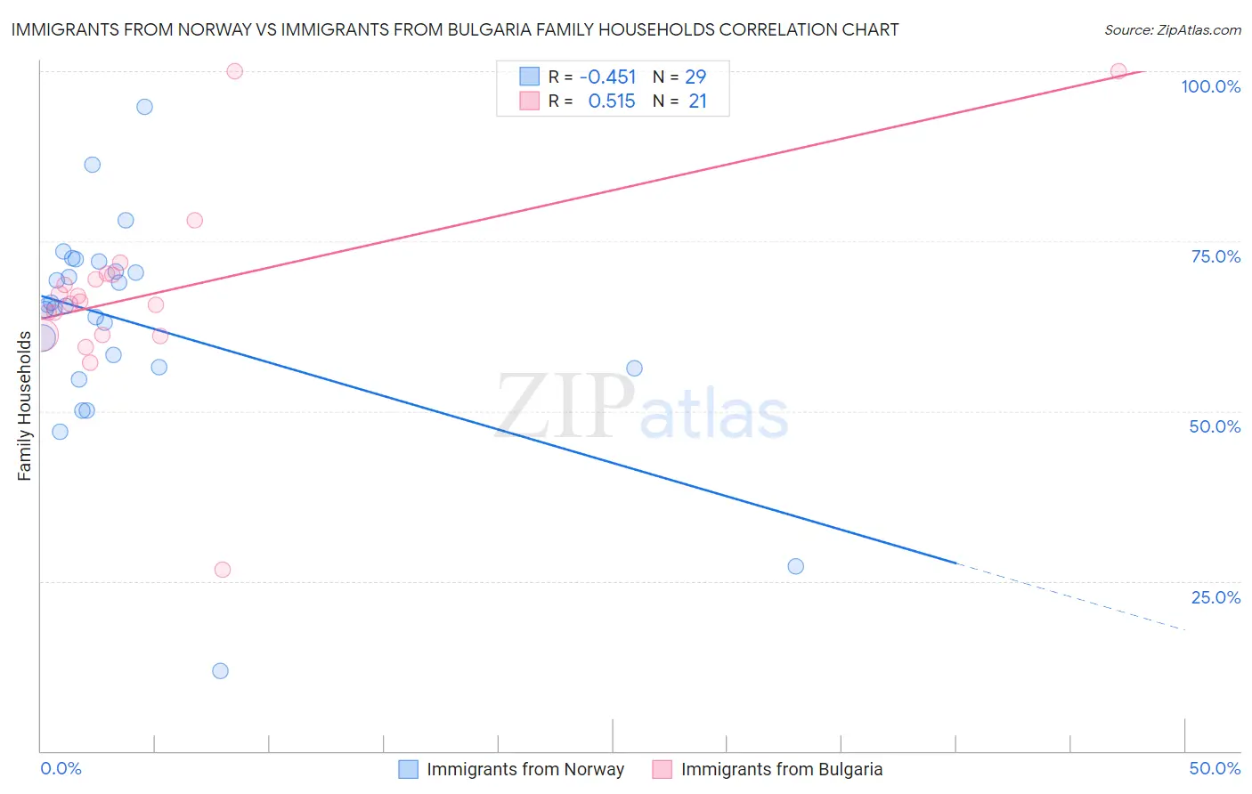 Immigrants from Norway vs Immigrants from Bulgaria Family Households