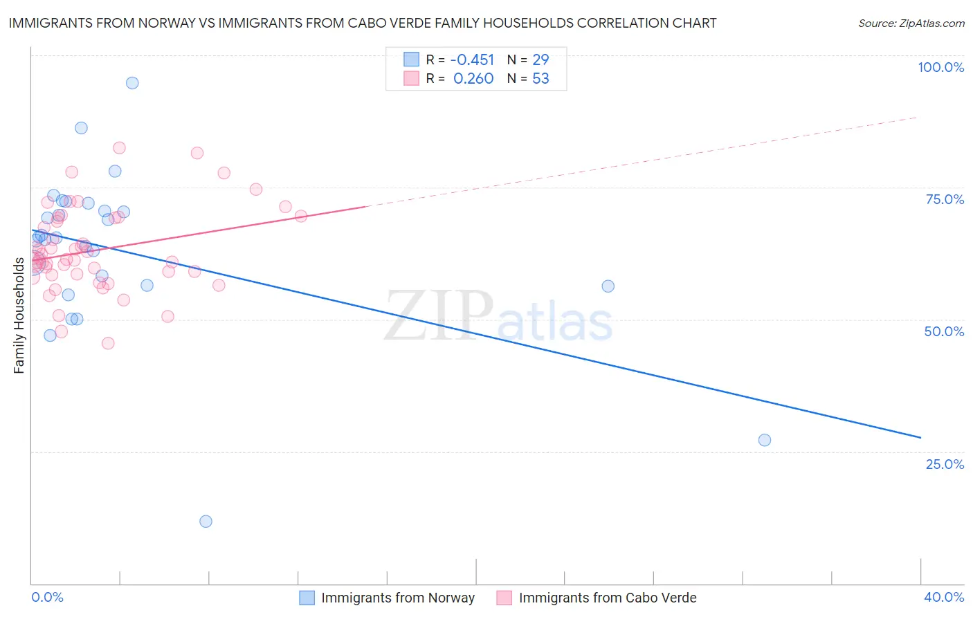 Immigrants from Norway vs Immigrants from Cabo Verde Family Households