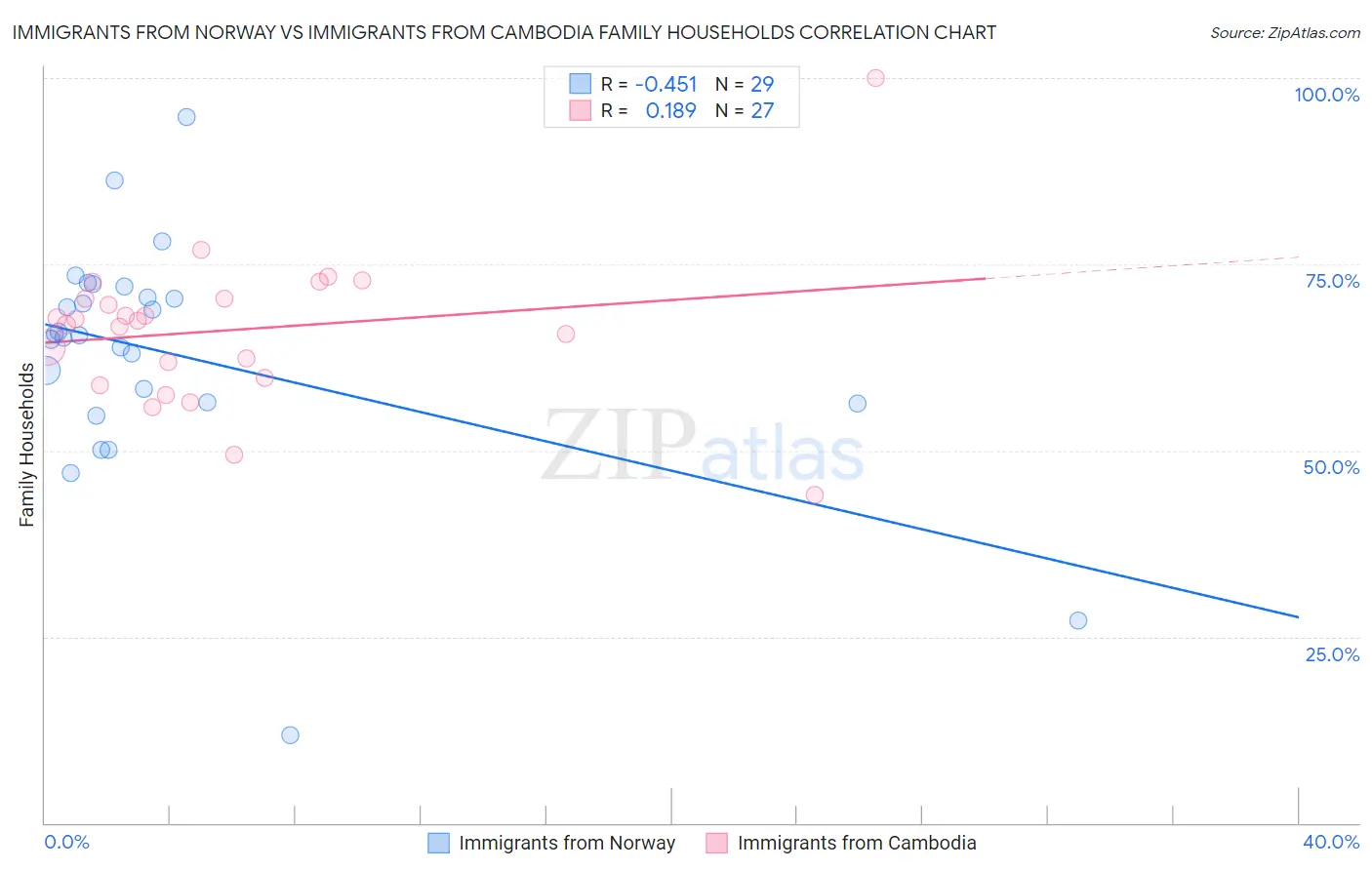 Immigrants from Norway vs Immigrants from Cambodia Family Households
