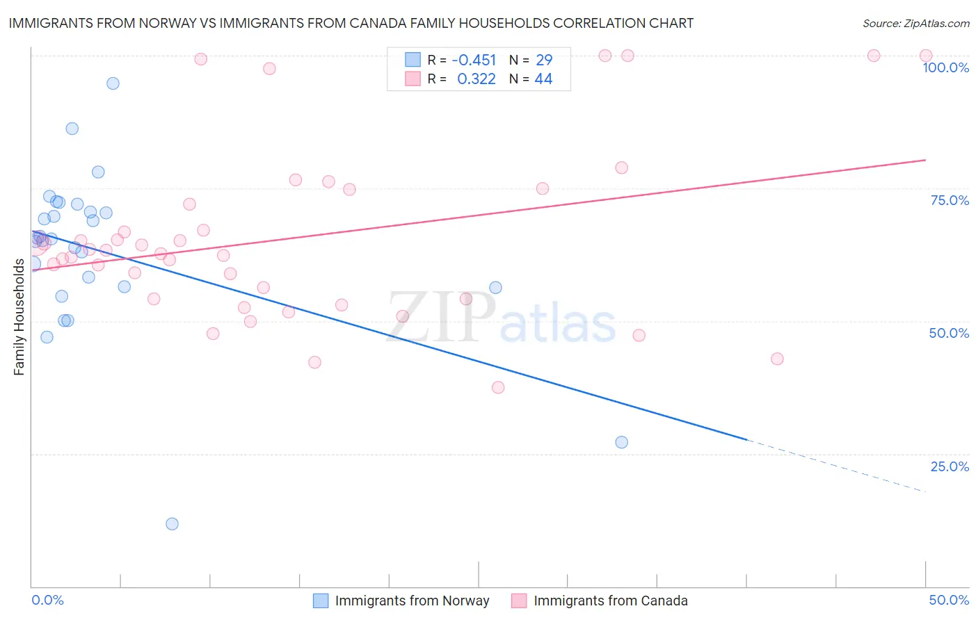 Immigrants from Norway vs Immigrants from Canada Family Households