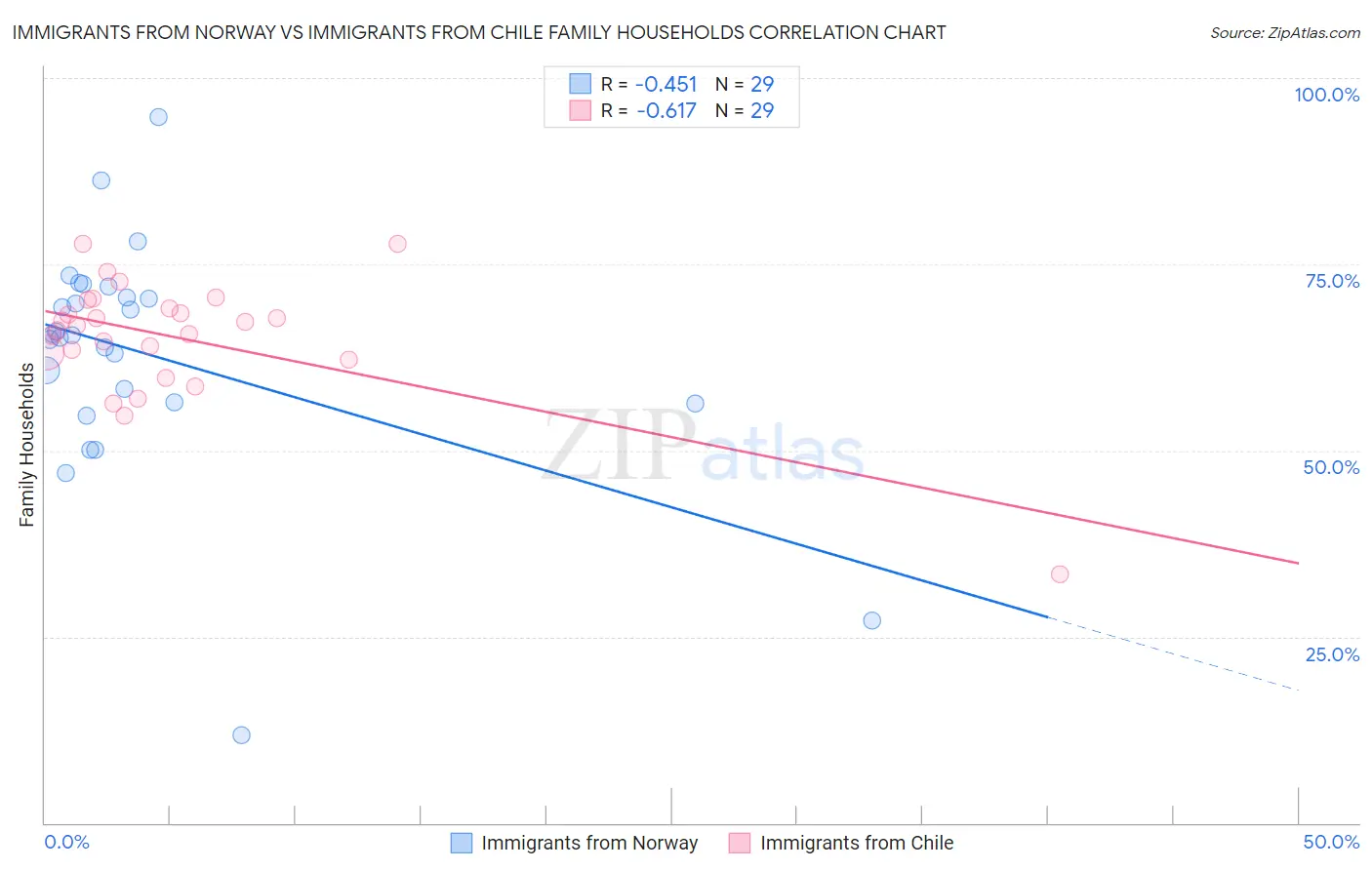 Immigrants from Norway vs Immigrants from Chile Family Households