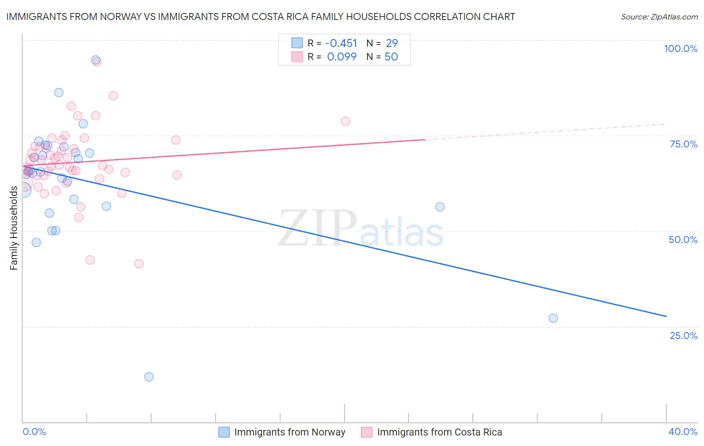 Immigrants from Norway vs Immigrants from Costa Rica Family Households