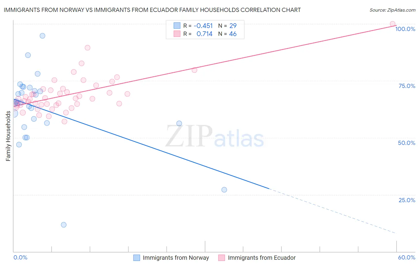 Immigrants from Norway vs Immigrants from Ecuador Family Households
