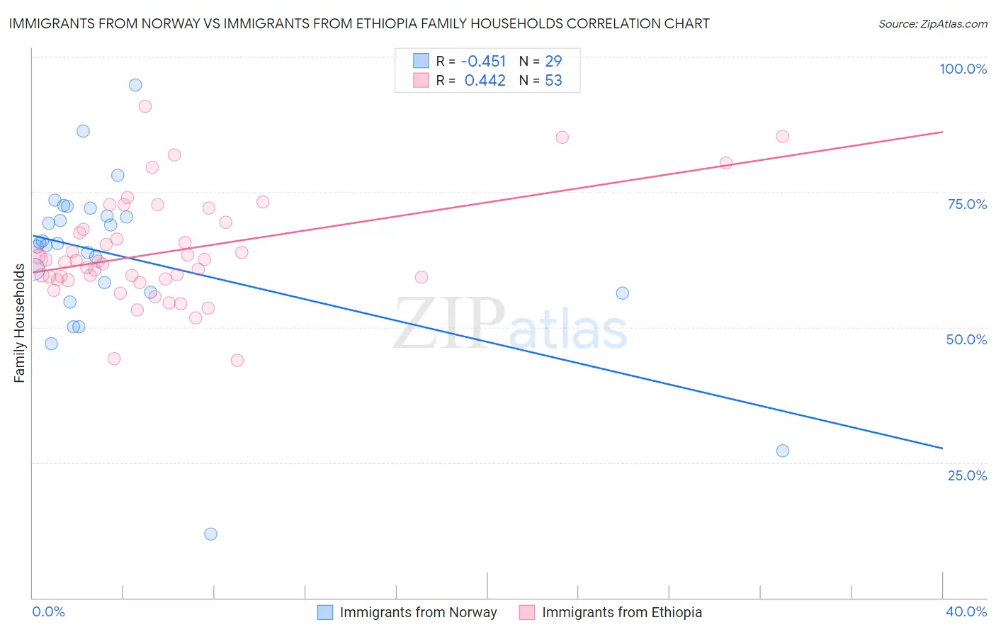 Immigrants from Norway vs Immigrants from Ethiopia Family Households