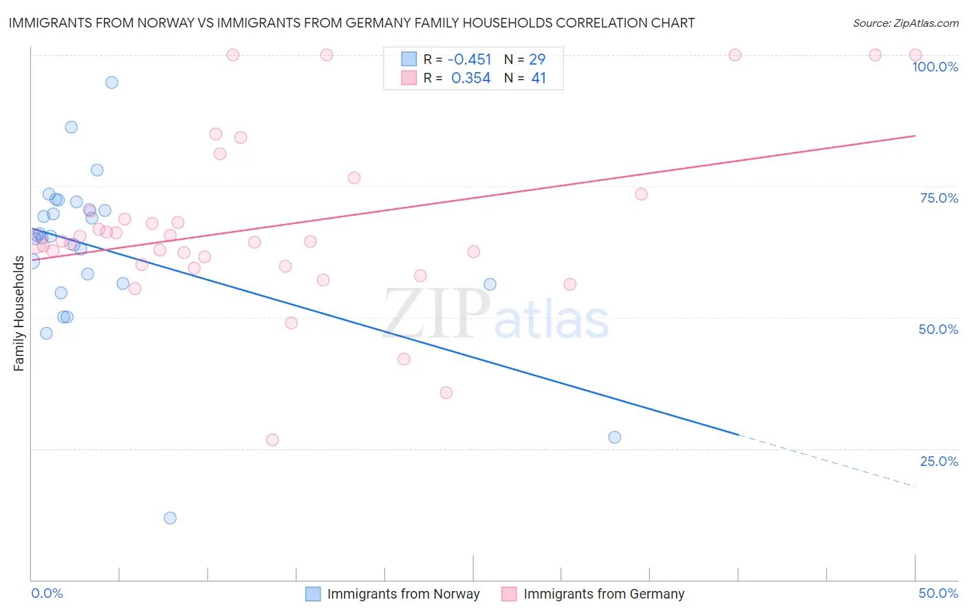 Immigrants from Norway vs Immigrants from Germany Family Households