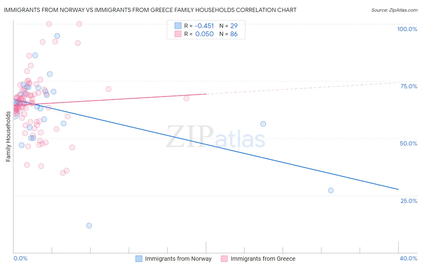 Immigrants from Norway vs Immigrants from Greece Family Households