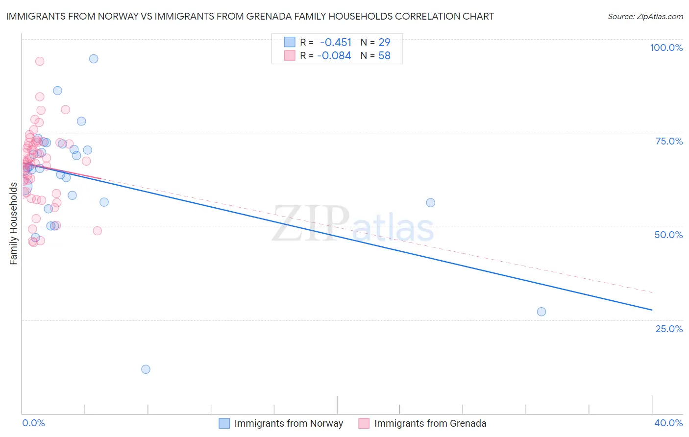 Immigrants from Norway vs Immigrants from Grenada Family Households