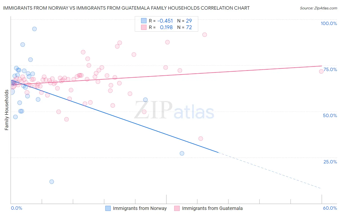 Immigrants from Norway vs Immigrants from Guatemala Family Households