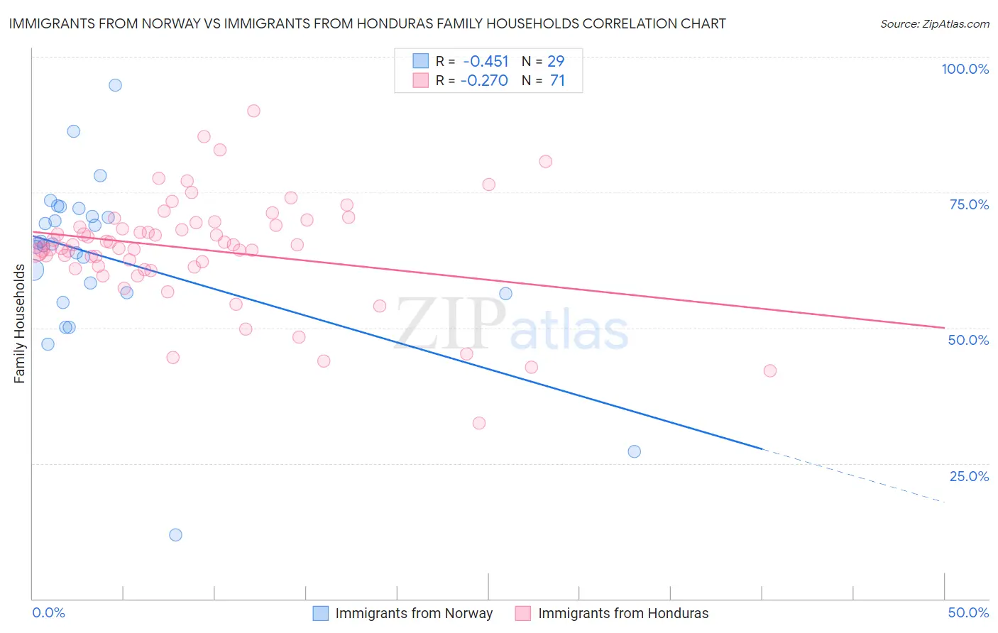 Immigrants from Norway vs Immigrants from Honduras Family Households