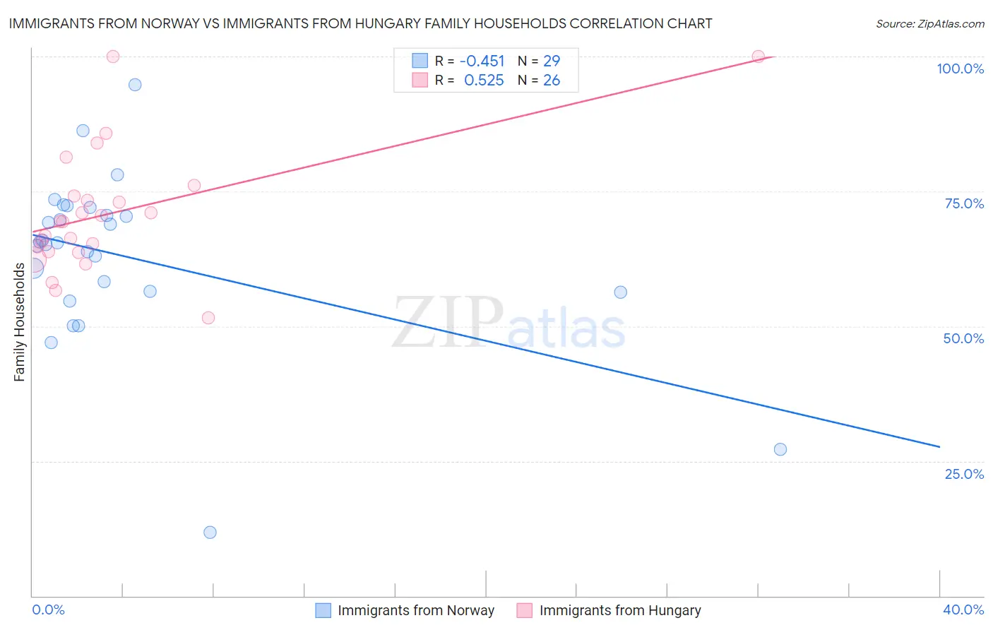 Immigrants from Norway vs Immigrants from Hungary Family Households