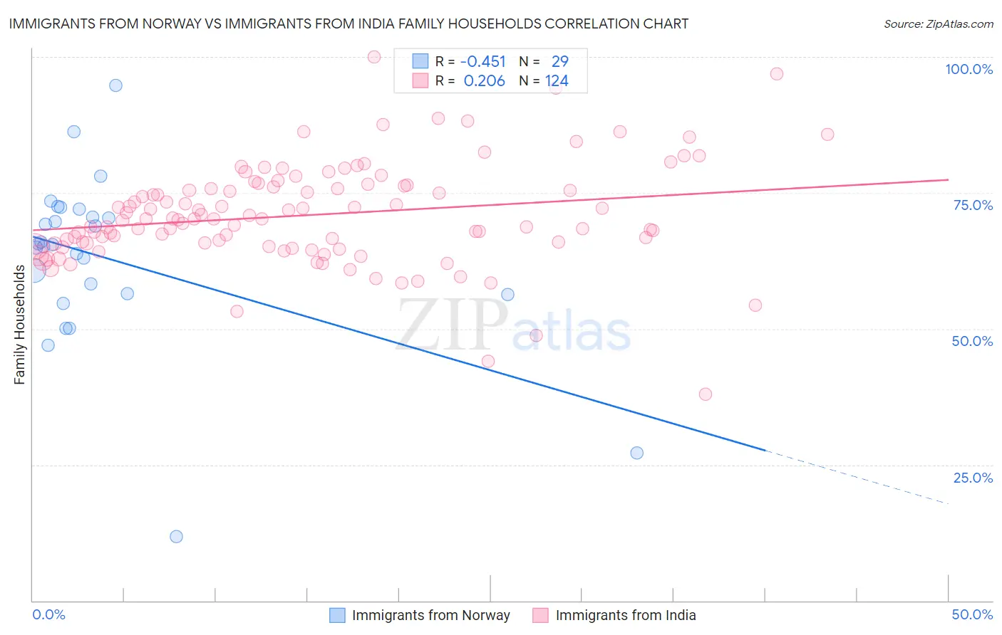 Immigrants from Norway vs Immigrants from India Family Households
