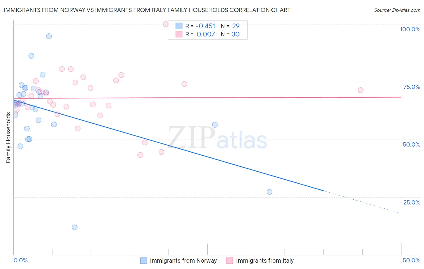 Immigrants from Norway vs Immigrants from Italy Family Households