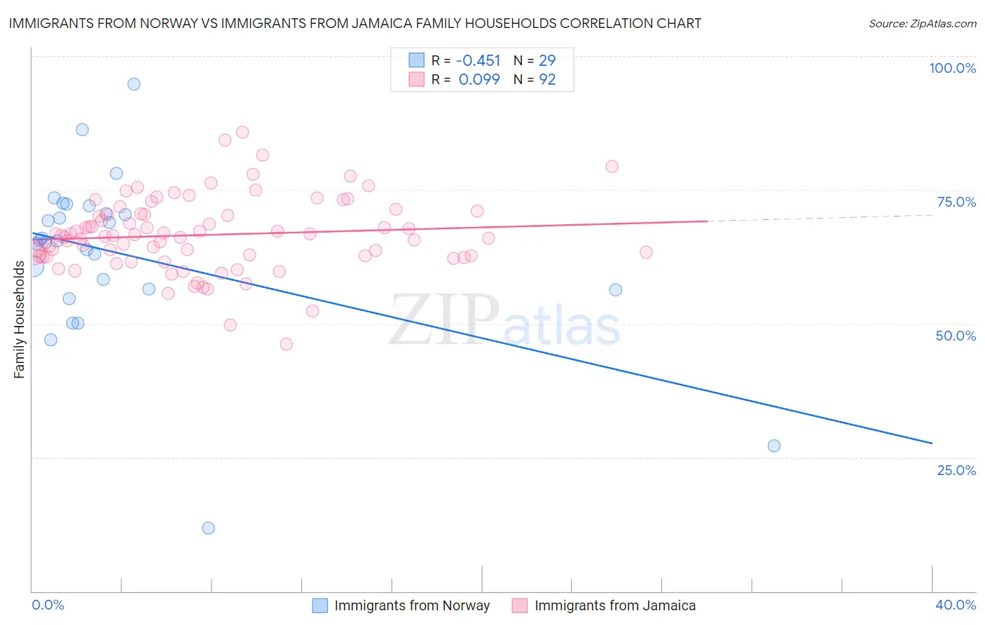 Immigrants from Norway vs Immigrants from Jamaica Family Households