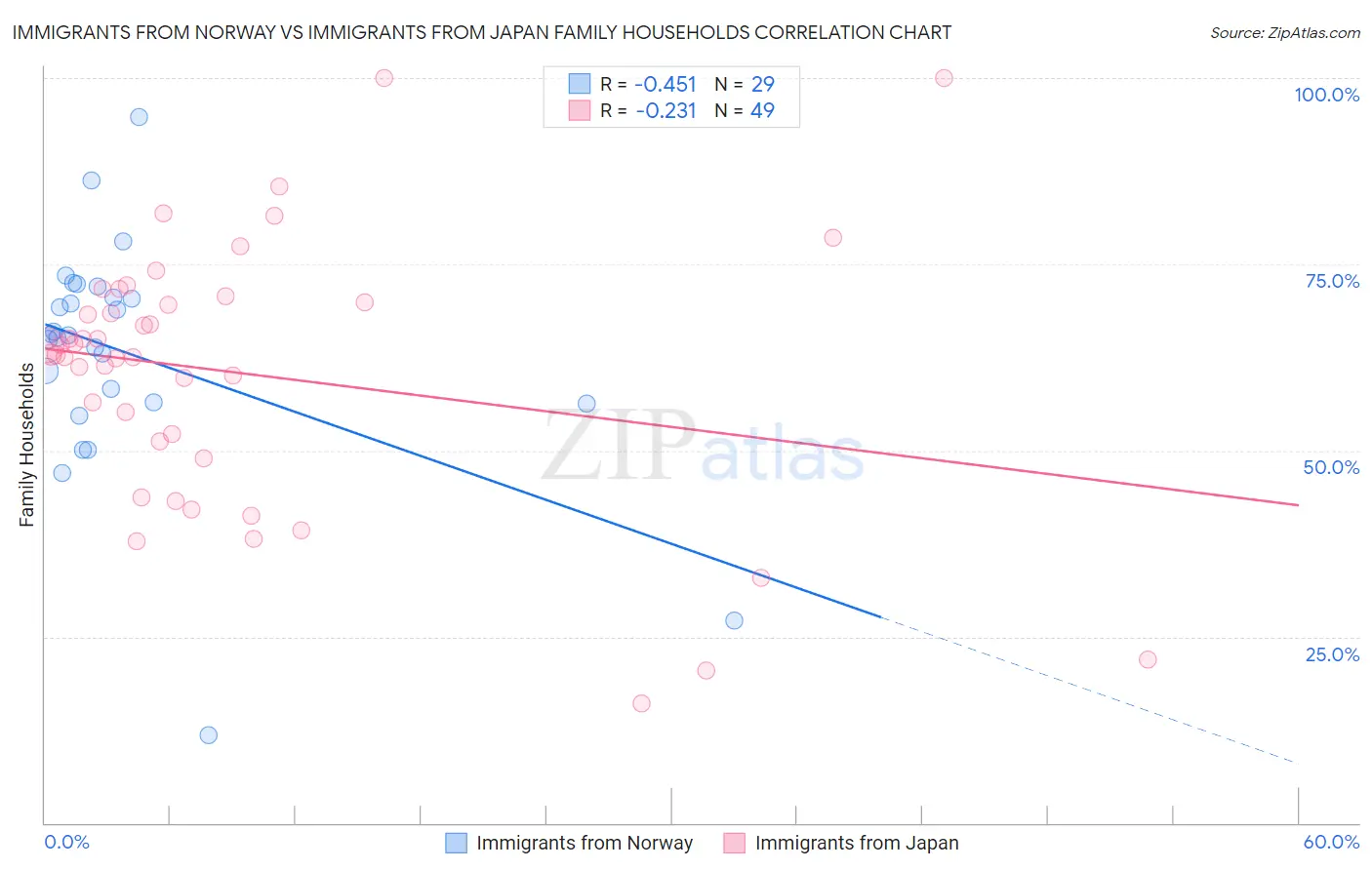 Immigrants from Norway vs Immigrants from Japan Family Households