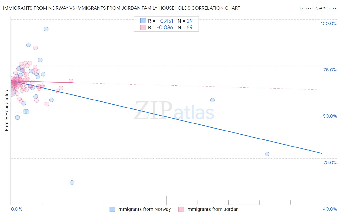 Immigrants from Norway vs Immigrants from Jordan Family Households