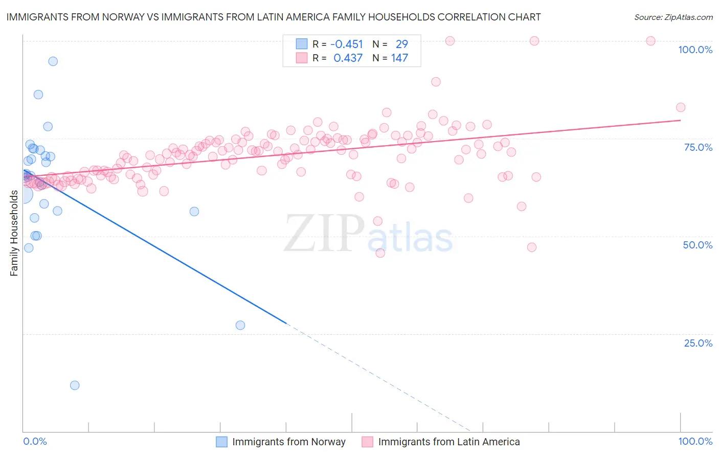 Immigrants from Norway vs Immigrants from Latin America Family Households