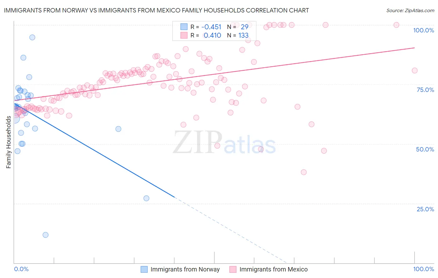 Immigrants from Norway vs Immigrants from Mexico Family Households