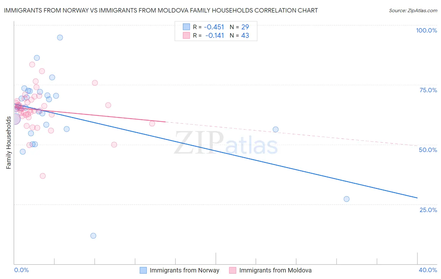 Immigrants from Norway vs Immigrants from Moldova Family Households