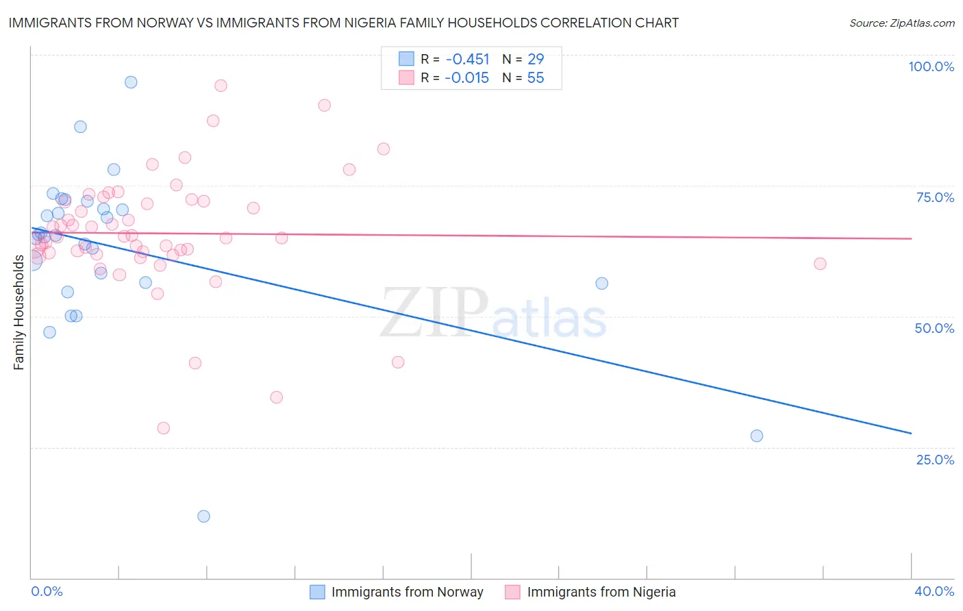 Immigrants from Norway vs Immigrants from Nigeria Family Households