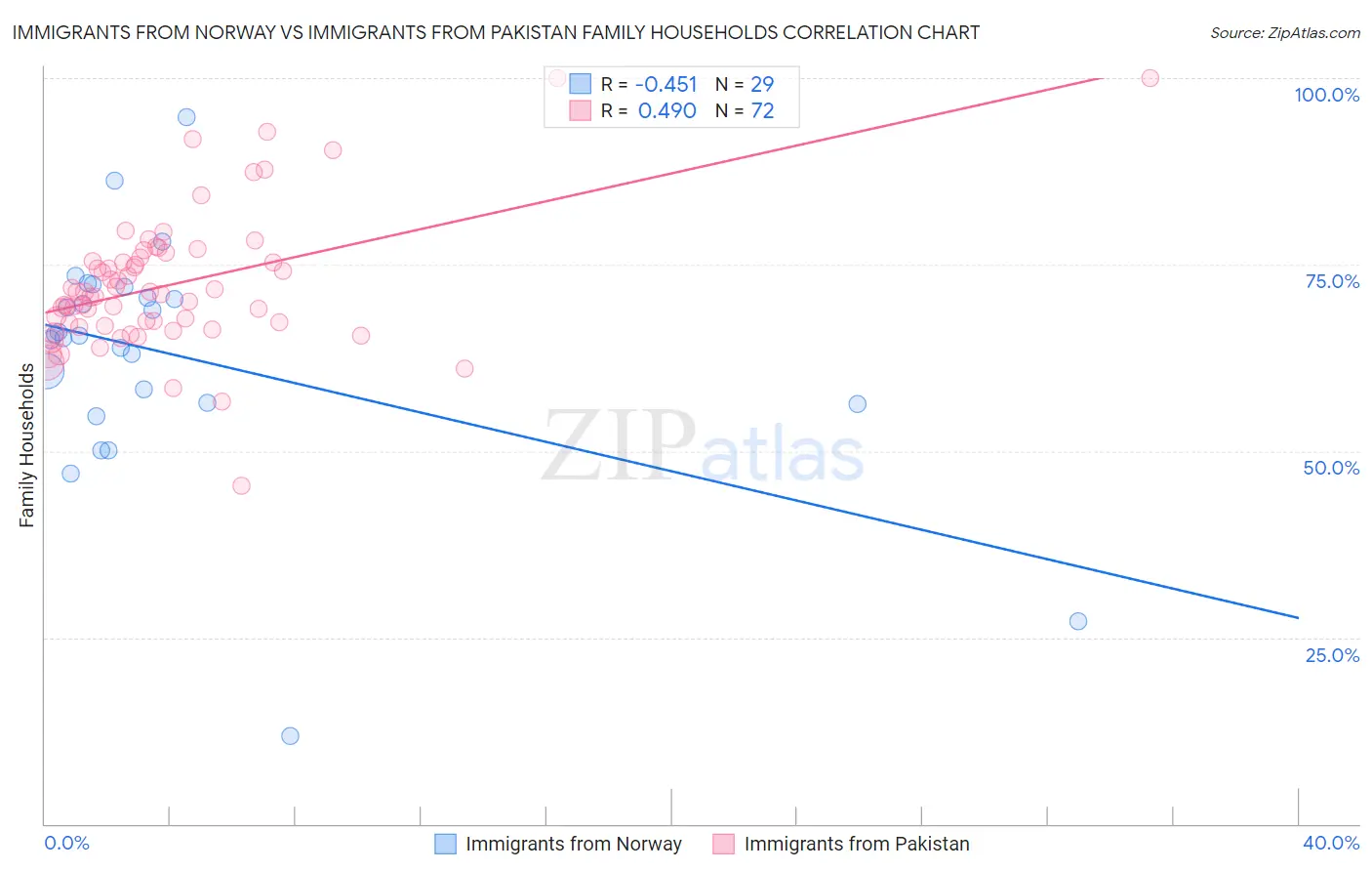 Immigrants from Norway vs Immigrants from Pakistan Family Households