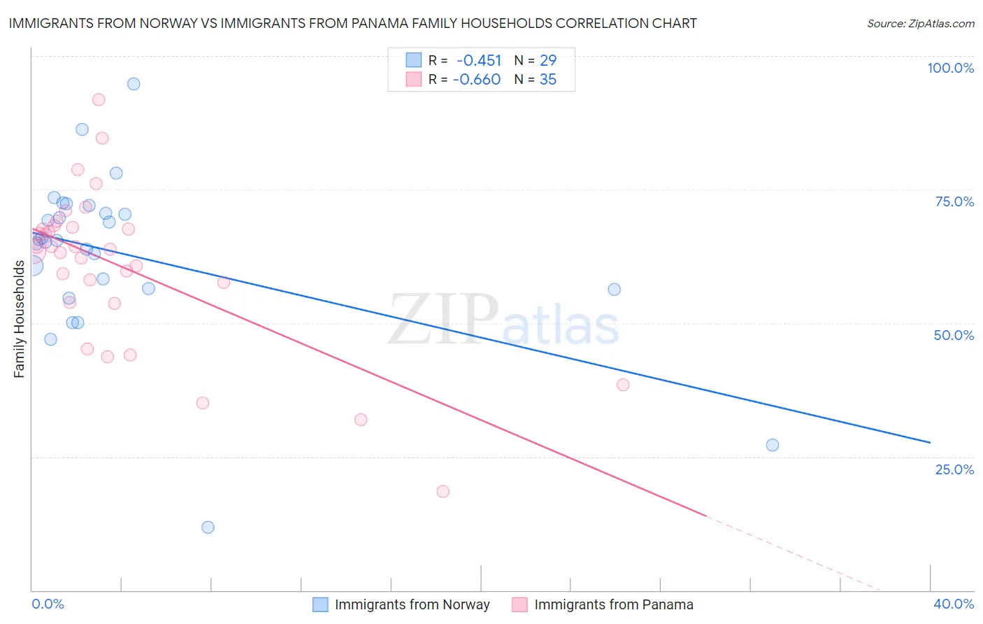 Immigrants from Norway vs Immigrants from Panama Family Households