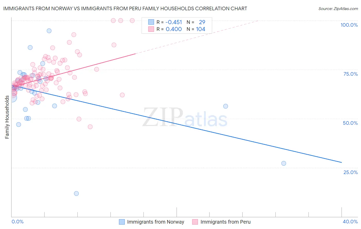 Immigrants from Norway vs Immigrants from Peru Family Households