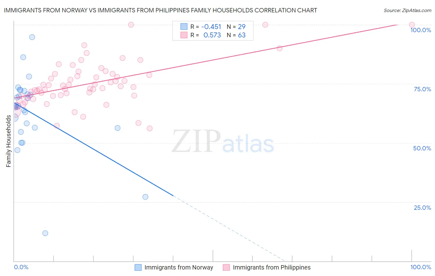 Immigrants from Norway vs Immigrants from Philippines Family Households