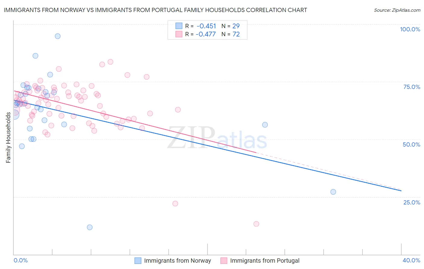 Immigrants from Norway vs Immigrants from Portugal Family Households