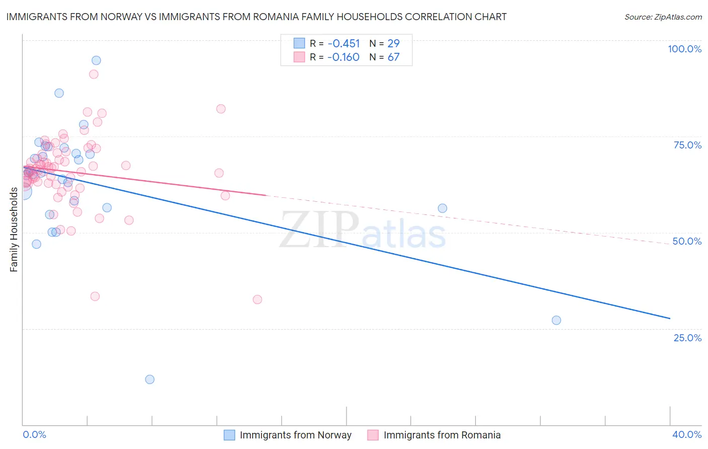 Immigrants from Norway vs Immigrants from Romania Family Households