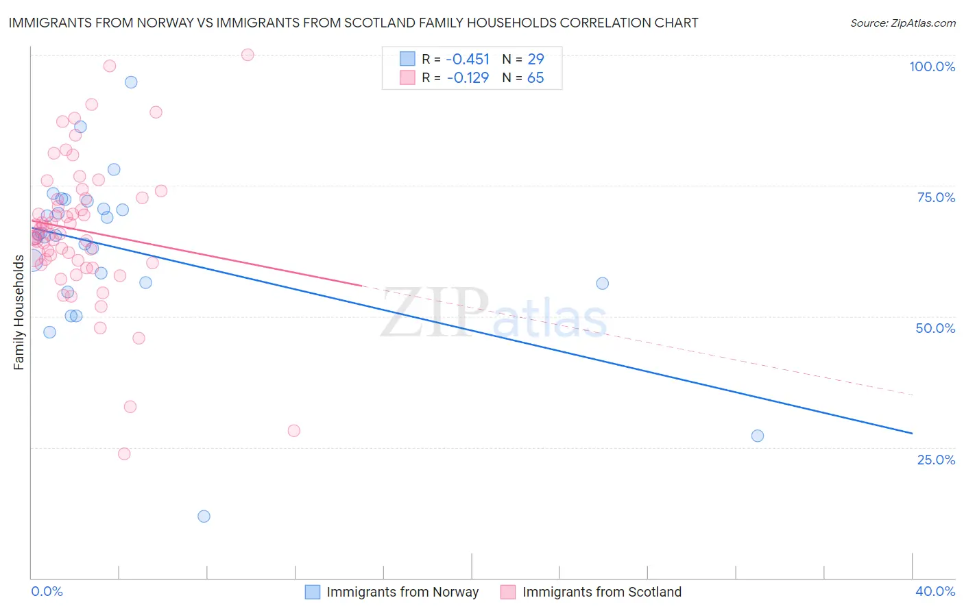 Immigrants from Norway vs Immigrants from Scotland Family Households