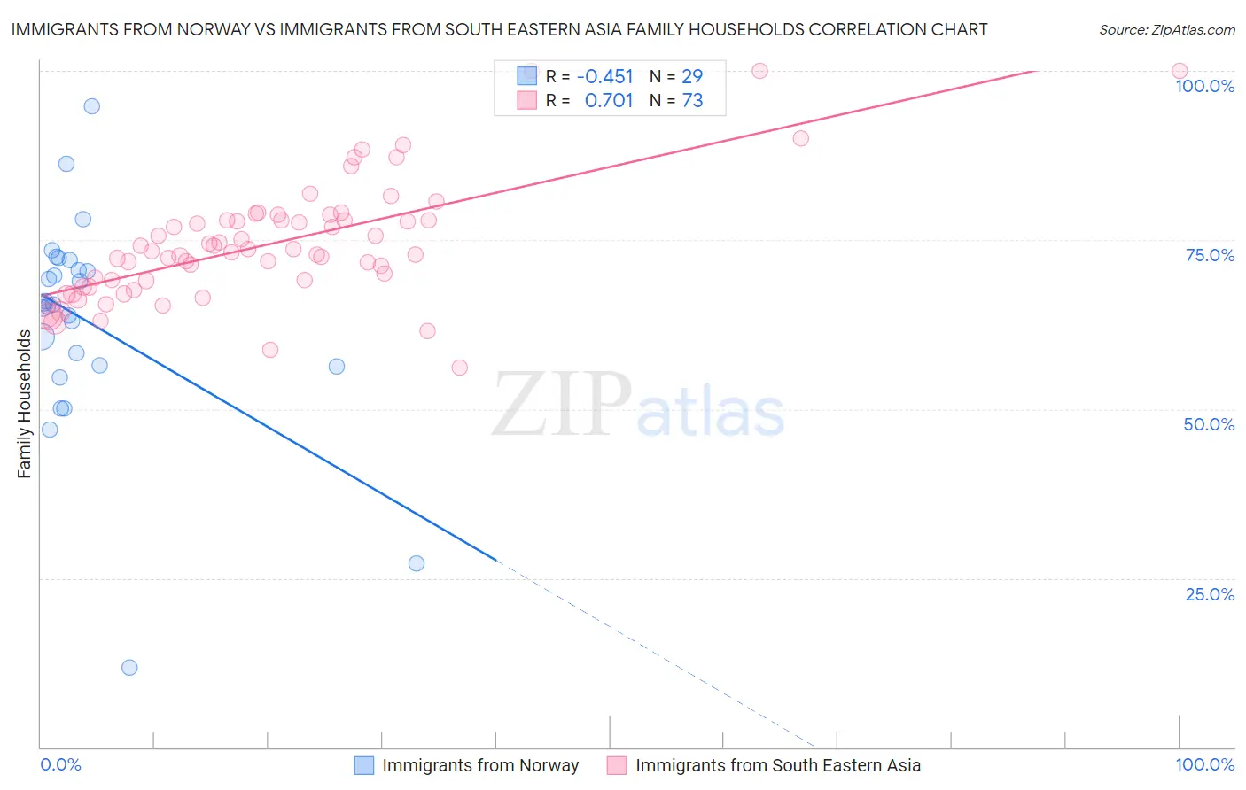 Immigrants from Norway vs Immigrants from South Eastern Asia Family Households