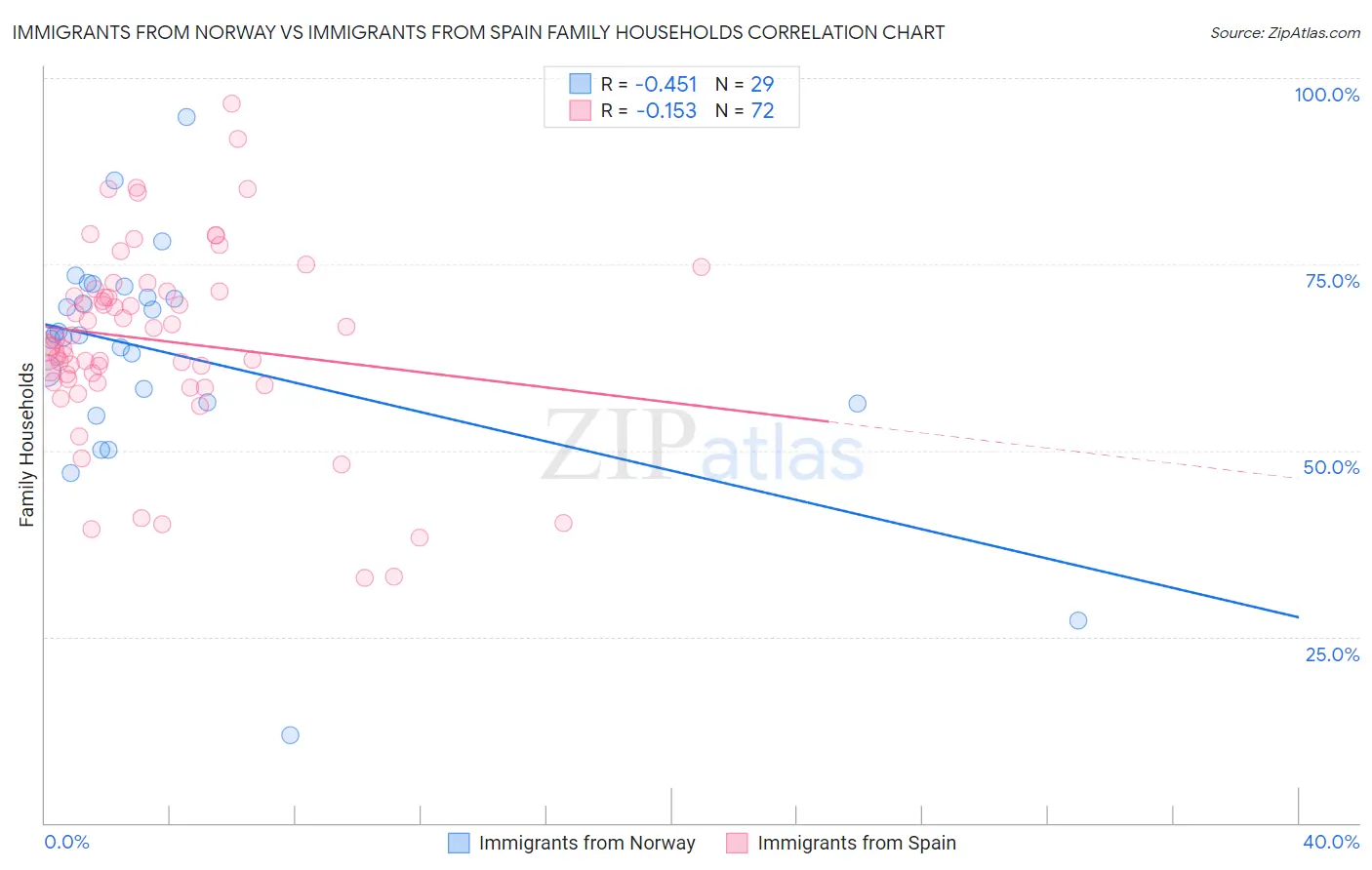 Immigrants from Norway vs Immigrants from Spain Family Households